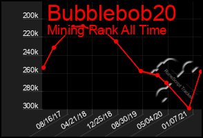 Total Graph of Bubblebob20