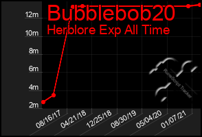 Total Graph of Bubblebob20