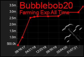 Total Graph of Bubblebob20