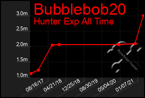 Total Graph of Bubblebob20