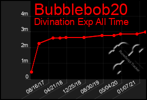 Total Graph of Bubblebob20