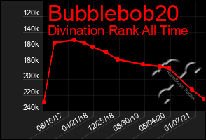 Total Graph of Bubblebob20