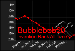 Total Graph of Bubblebob20