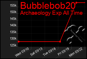 Total Graph of Bubblebob20