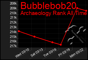 Total Graph of Bubblebob20