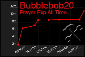 Total Graph of Bubblebob20