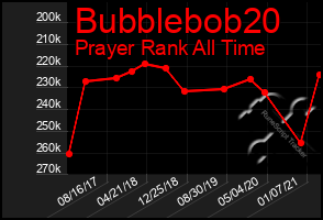 Total Graph of Bubblebob20