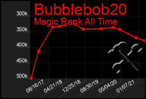 Total Graph of Bubblebob20