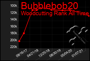 Total Graph of Bubblebob20