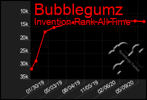 Total Graph of Bubblegumz