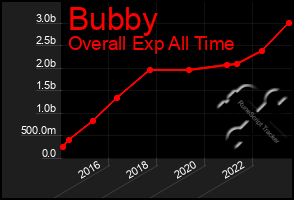 Total Graph of Bubby