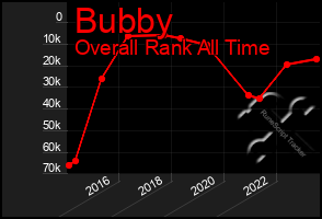 Total Graph of Bubby