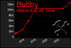 Total Graph of Bubby