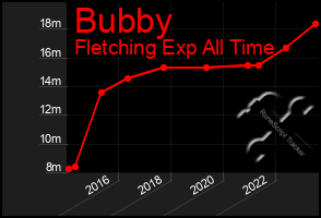 Total Graph of Bubby