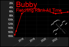 Total Graph of Bubby