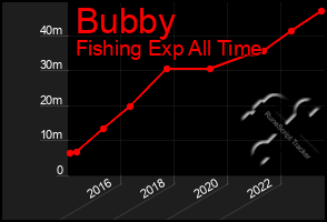 Total Graph of Bubby