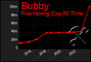 Total Graph of Bubby