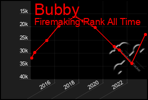 Total Graph of Bubby