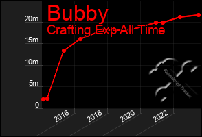 Total Graph of Bubby