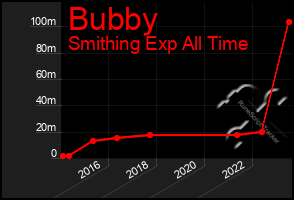 Total Graph of Bubby