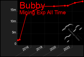 Total Graph of Bubby