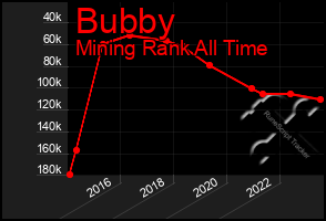 Total Graph of Bubby