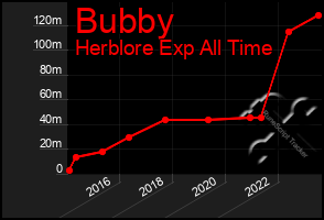 Total Graph of Bubby