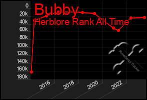 Total Graph of Bubby