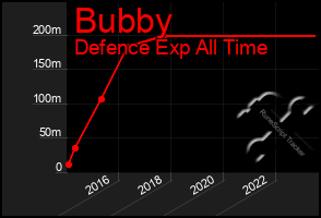 Total Graph of Bubby