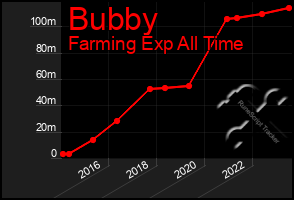 Total Graph of Bubby