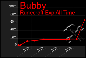 Total Graph of Bubby