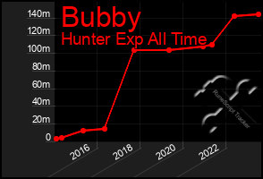 Total Graph of Bubby