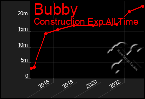 Total Graph of Bubby