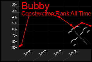 Total Graph of Bubby