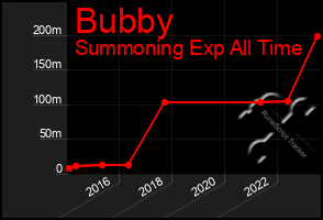 Total Graph of Bubby