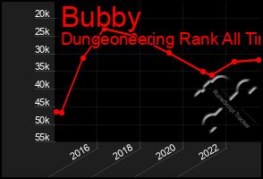 Total Graph of Bubby