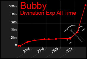 Total Graph of Bubby