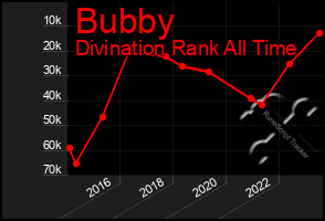 Total Graph of Bubby