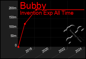 Total Graph of Bubby