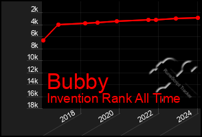 Total Graph of Bubby