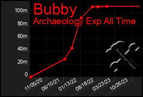 Total Graph of Bubby