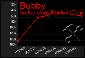 Total Graph of Bubby