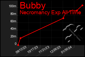 Total Graph of Bubby