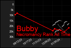 Total Graph of Bubby