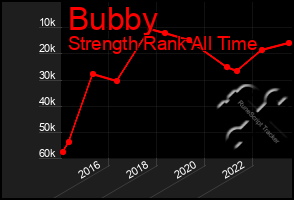 Total Graph of Bubby