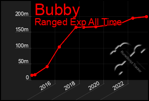 Total Graph of Bubby