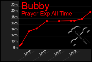 Total Graph of Bubby