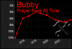 Total Graph of Bubby