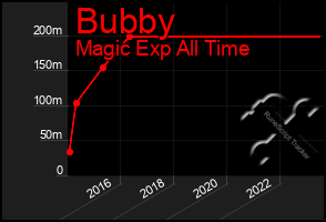 Total Graph of Bubby