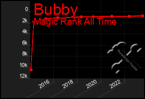 Total Graph of Bubby